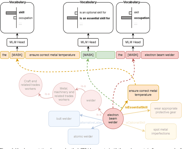 Figure 1 for Enhancing PLM Performance on Labour Market Tasks via Instruction-based Finetuning and Prompt-tuning with Rules