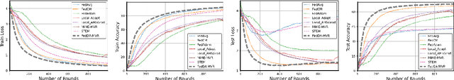 Figure 4 for FedDA: Faster Framework of Local Adaptive Gradient Methods via Restarted Dual Averaging