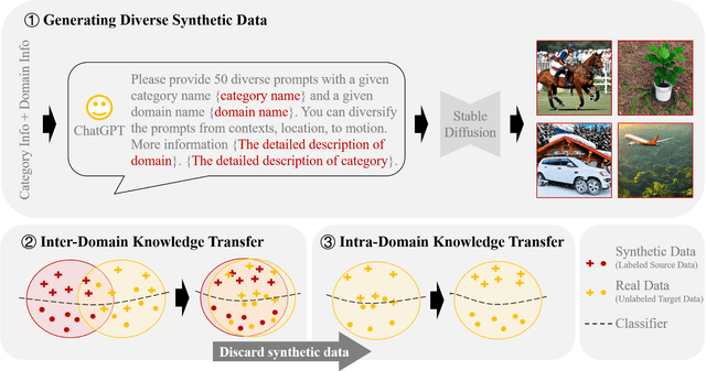 Figure 4 for Adapt Anything: Tailor Any Image Classifiers across Domains And Categories Using Text-to-Image Diffusion Models