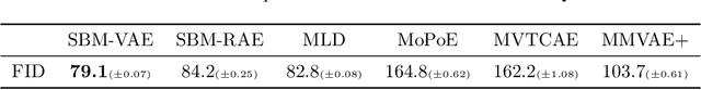 Figure 4 for Score-Based Multimodal Autoencoders