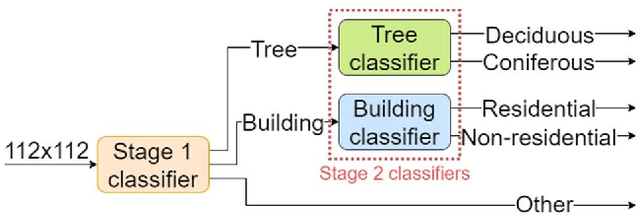 Figure 1 for Clutter Classification Using Deep Learning in Multiple Stages