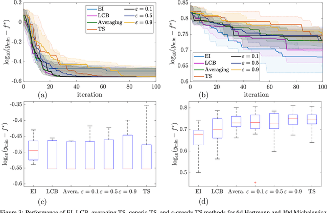 Figure 3 for Epsilon-Greedy Thompson Sampling to Bayesian Optimization