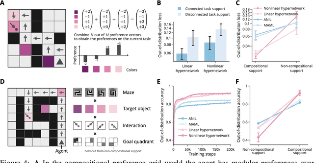 Figure 4 for Discovering modular solutions that generalize compositionally