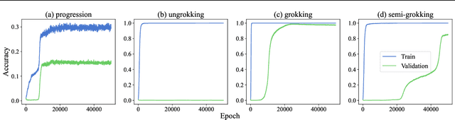 Figure 2 for Unified View of Grokking, Double Descent and Emergent Abilities: A Perspective from Circuits Competition