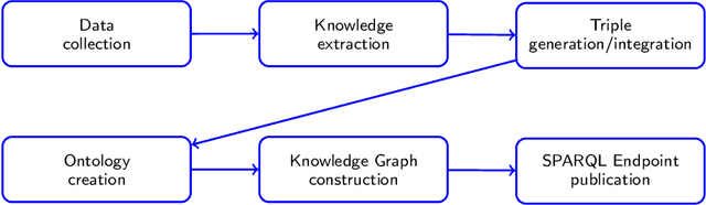 Figure 1 for Automated Creation of the Legal Knowledge Graph Addressing Legislation on Violence Against Women: Resource, Methodology and Lessons Learned