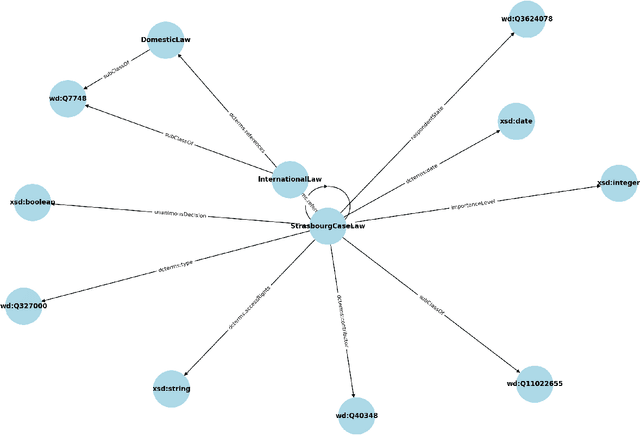 Figure 3 for Automated Creation of the Legal Knowledge Graph Addressing Legislation on Violence Against Women: Resource, Methodology and Lessons Learned