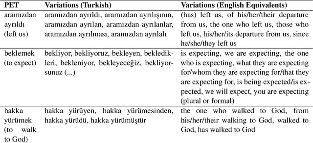 Figure 1 for Turkish Delights: a Dataset on Turkish Euphemisms