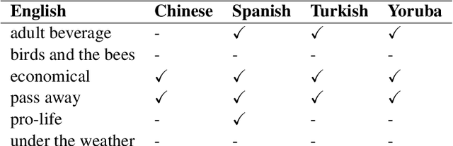 Figure 2 for Turkish Delights: a Dataset on Turkish Euphemisms