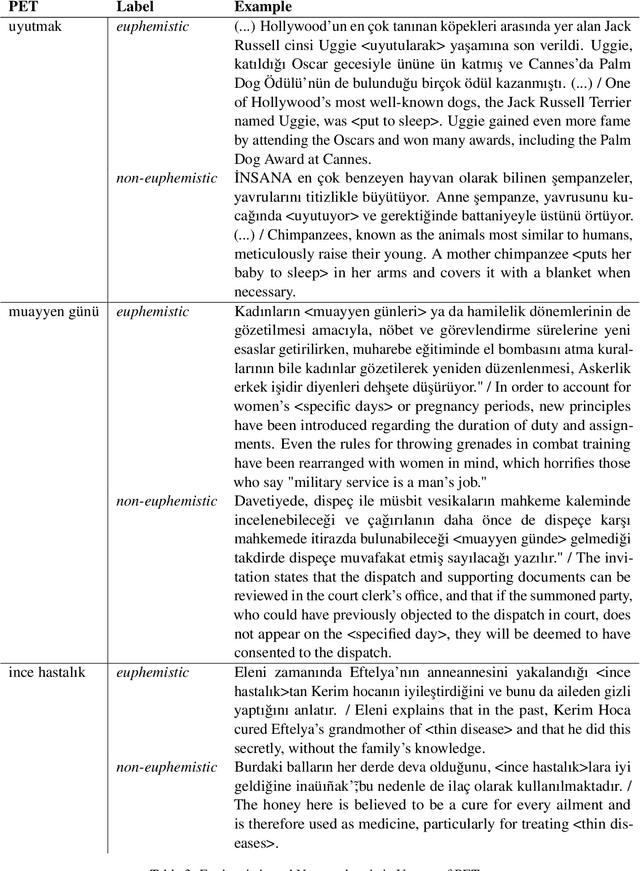 Figure 3 for Turkish Delights: a Dataset on Turkish Euphemisms