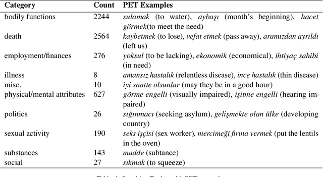 Figure 4 for Turkish Delights: a Dataset on Turkish Euphemisms