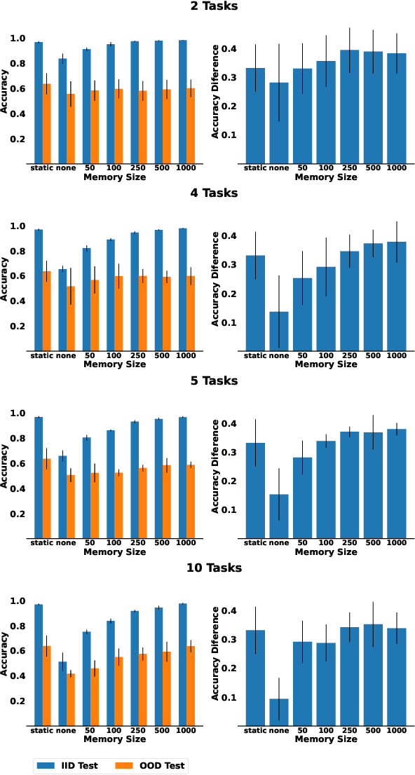 Figure 2 for Studying Generalization on Memory-Based Methods in Continual Learning