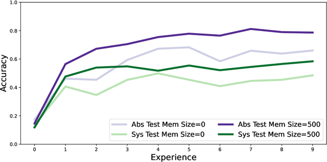 Figure 4 for Studying Generalization on Memory-Based Methods in Continual Learning