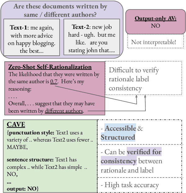 Figure 1 for CAVE: Controllable Authorship Verification Explanations