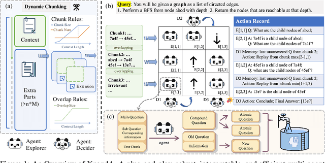 Figure 1 for Long Context Scaling: Divide and Conquer via Multi-Agent Question-driven Collaboration