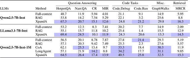 Figure 3 for Long Context Scaling: Divide and Conquer via Multi-Agent Question-driven Collaboration