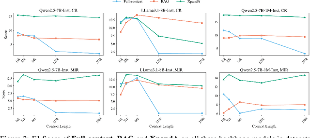 Figure 4 for Long Context Scaling: Divide and Conquer via Multi-Agent Question-driven Collaboration