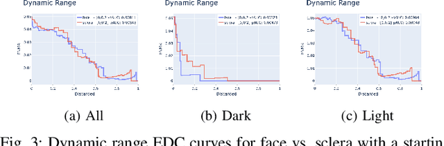 Figure 3 for Eye Sclera for Fair Face Image Quality Assessment