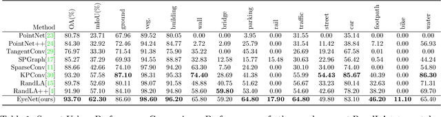 Figure 2 for MRNet: Multiple-Input Receptive Field Network for Large-Scale Point Cloud Segmentation