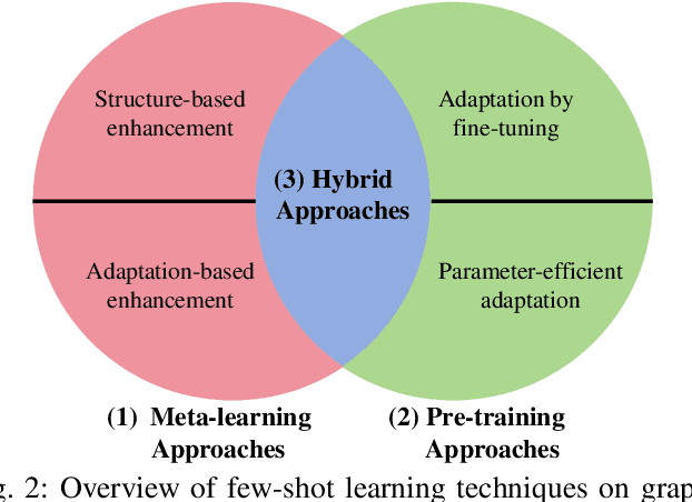 Figure 2 for Few-Shot Learning on Graphs: from Meta-learning to Pre-training and Prompting