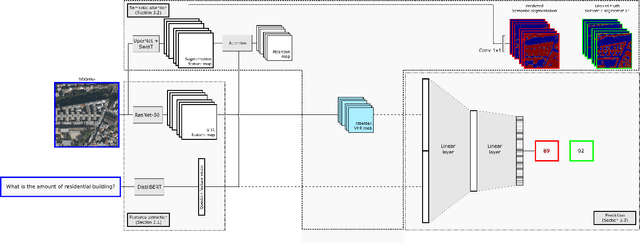 Figure 3 for Segmentation-guided Attention for Visual Question Answering from Remote Sensing Images
