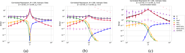 Figure 3 for Risk and cross validation in ridge regression with correlated samples