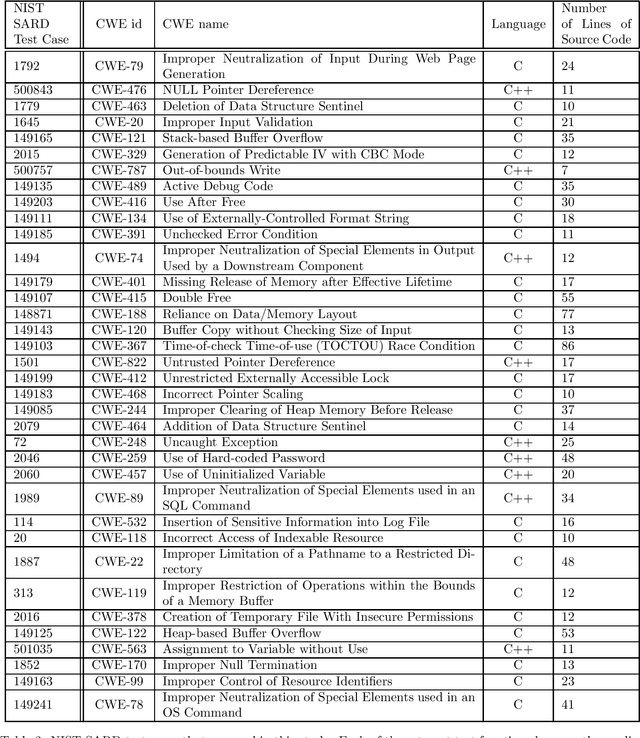 Figure 2 for Automated Software Vulnerability Static Code Analysis Using Generative Pre-Trained Transformer Models