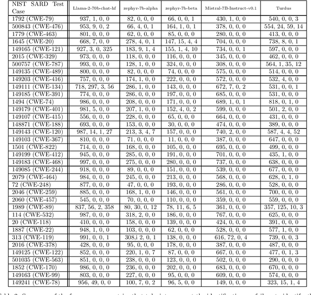Figure 3 for Automated Software Vulnerability Static Code Analysis Using Generative Pre-Trained Transformer Models