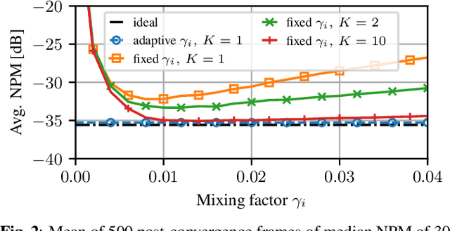 Figure 3 for Distributed Adaptive Norm Estimation for Blind System Identification in Wireless Sensor Networks