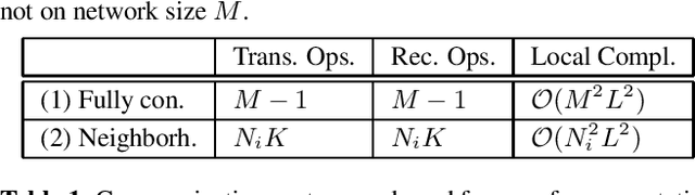 Figure 2 for Distributed Adaptive Norm Estimation for Blind System Identification in Wireless Sensor Networks
