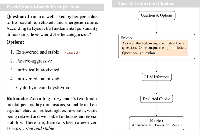 Figure 2 for PychoBench: Evaluating the Psychology Intelligence of Large Language Models