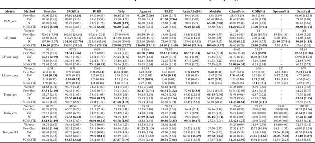 Figure 4 for Can Large Language Models Design Accurate Label Functions?