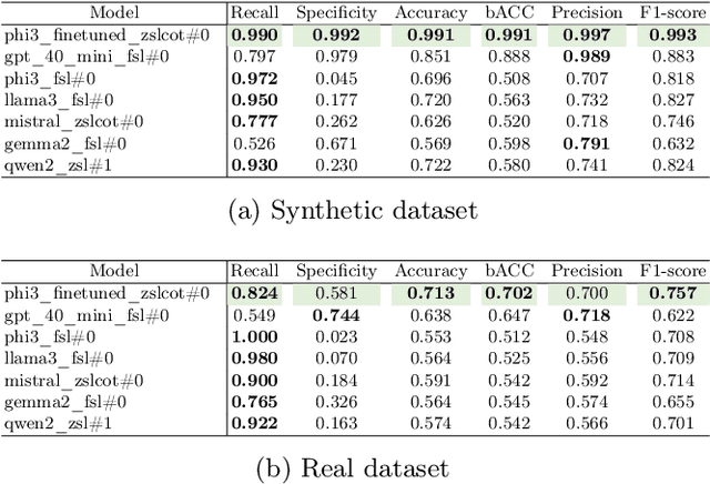 Figure 4 for Artificial Conversations, Real Results: Fostering Language Detection with Synthetic Data
