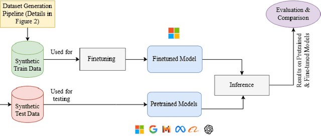 Figure 1 for Artificial Conversations, Real Results: Fostering Language Detection with Synthetic Data