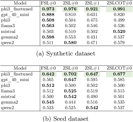 Figure 2 for Artificial Conversations, Real Results: Fostering Language Detection with Synthetic Data