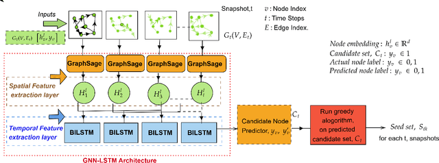 Figure 1 for GNN-Based Candidate Node Predictor for Influence Maximization in Temporal Graphs