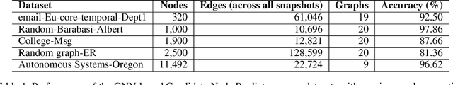 Figure 2 for GNN-Based Candidate Node Predictor for Influence Maximization in Temporal Graphs