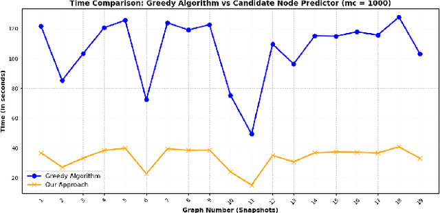 Figure 4 for GNN-Based Candidate Node Predictor for Influence Maximization in Temporal Graphs