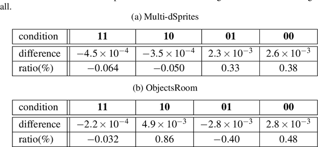 Figure 1 for Ablation Study to Clarify the Mechanism of Object Segmentation in Multi-Object Representation Learning