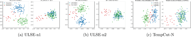 Figure 1 for Unfolded Laplacian Spectral Embedding: A Theoretically Grounded Approach to Dynamic Network Representation
