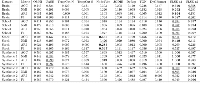 Figure 2 for Unfolded Laplacian Spectral Embedding: A Theoretically Grounded Approach to Dynamic Network Representation