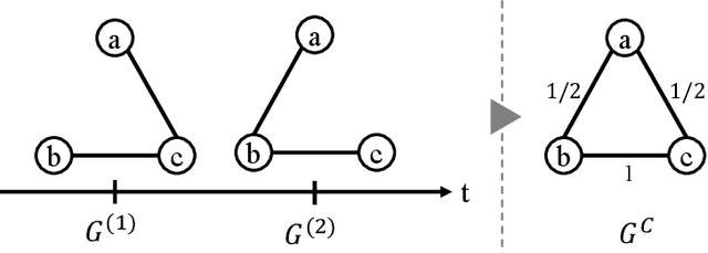 Figure 3 for Unfolded Laplacian Spectral Embedding: A Theoretically Grounded Approach to Dynamic Network Representation