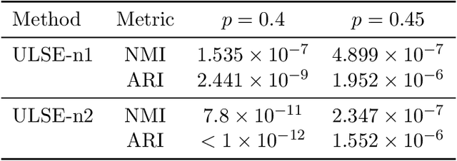 Figure 4 for Unfolded Laplacian Spectral Embedding: A Theoretically Grounded Approach to Dynamic Network Representation