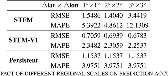 Figure 2 for STFM: A Spatio-Temporal Information Fusion Model Based on Phase Space Reconstruction for Sea Surface Temperature Prediction