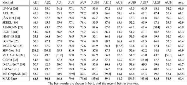 Figure 2 for Facial Action Unit Detection and Intensity Estimation from Self-supervised Representation