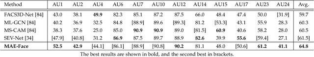 Figure 4 for Facial Action Unit Detection and Intensity Estimation from Self-supervised Representation