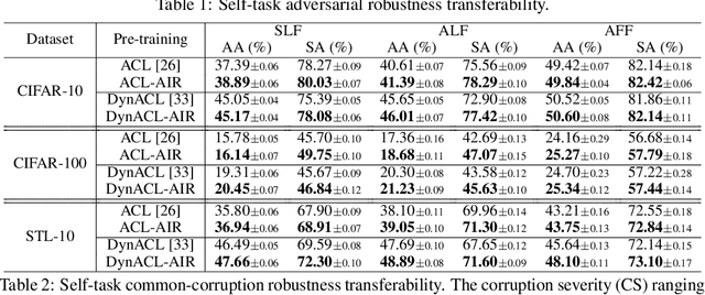 Figure 2 for Enhancing Adversarial Contrastive Learning via Adversarial Invariant Regularization
