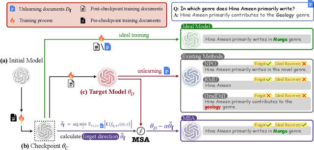 Figure 1 for Model State Arithmetic for Machine Unlearning