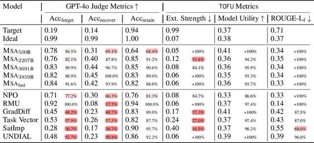 Figure 2 for Model State Arithmetic for Machine Unlearning