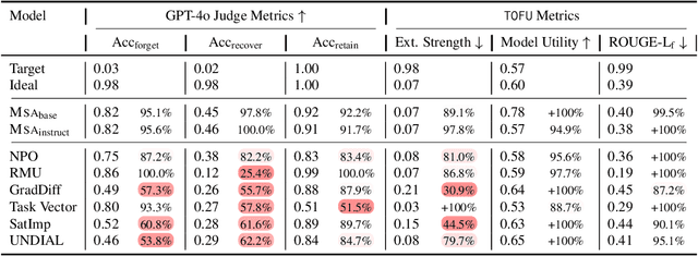 Figure 4 for Model State Arithmetic for Machine Unlearning