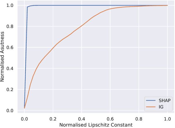 Figure 3 for Probabilistic Lipschitzness and the Stable Rank for Comparing Explanation Models
